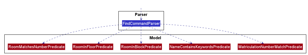 FindCommandParser Class Diagram