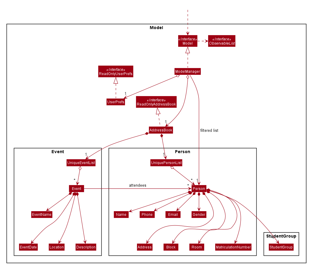 Structure of the Model Component