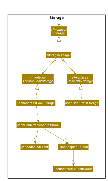 Structure of the Storage Component